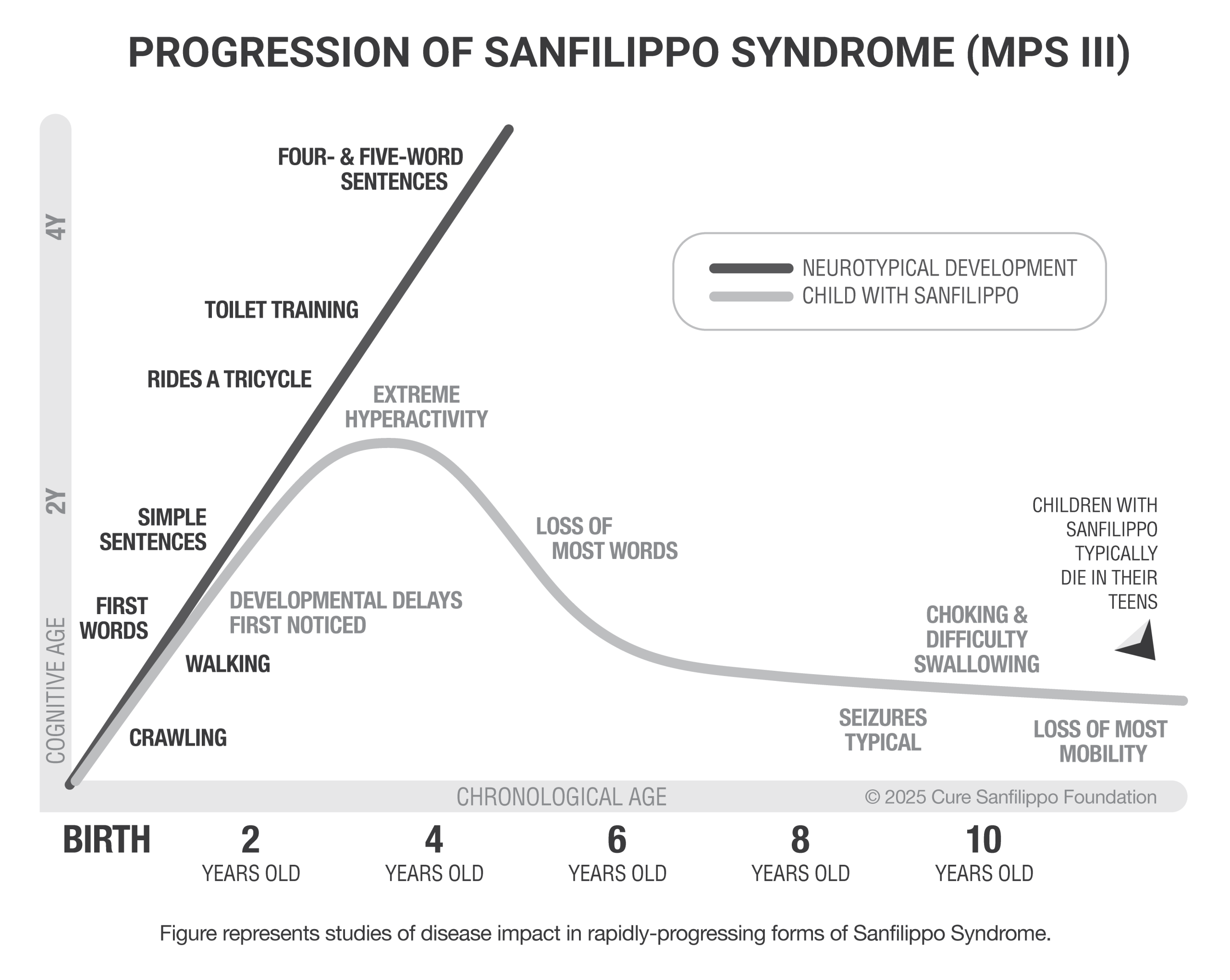 Chart showing the development of key milestones of an average child with MPS III and a child who does not have the condition. Chart showing the development of key milestones of an average child with MPS III and a child who does not have the condition.